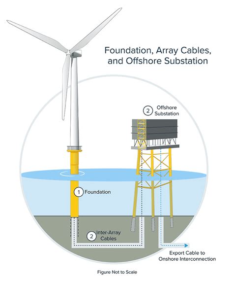 offshore wind turbine connection